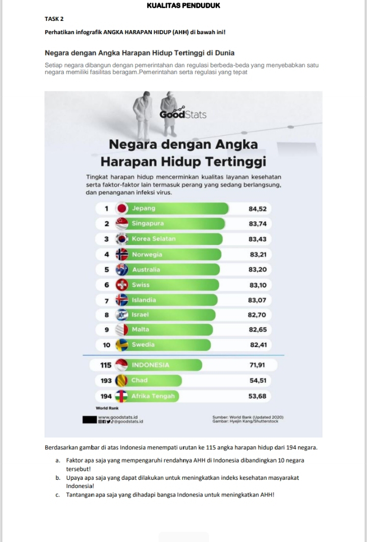 KUALITAS PENDUDUK 
TASK 2 
Perhatikan infografik ANGKA HARAPAN HIDUP (AHH) di bawah ini! 
Negara dengan Angka Harapan Hidup Tertinggi di Dunia 
Setiap negara dibangun dengan pemerintahan dan regulasi berbeda-beda yang menyebabkan satu 
negara memiliki fasilitas beragam.Pemerintahan serta regulasi yang tepat 
GoodStats 
Negara dengan Angka 
Harapan Hidup Tertinggi 
Tingkat harapan hidup mencerminkan kualitas layanan kesehatan 
serta faktor-faktor lain termasuk perang yang sedang berlangsung, 
dan penanganan infeksi virus. 
1 Jepang 84, 52
2 Singapura 83, 74
3 Korea Selatan 83, 43
4 Norwegia 83, 21
5 Australia 83, 20
6 Swiss 83, 10
7 Islandia 83, 07
8 Israel 82, 70
9 Malta 82, 65
10 Swedia 82, 41
115 INDONESIA 71,91
193 Chad 54, 51
194 Afrika Tengah 53, 68
World Rank 
Sumber: World Bank (Updated 2020) 
www.goodstats.id ▼J@goodstats.id Gambar: Hyejin Kang/Shutterstock 
Berdasarkan gambar di atas Indonesia menempati urutan ke 115 angka harapan hidup dari 194 negara. 
a. Faktor apa saja yang mempengaruhi rendahnya AHH di Indonesia dibandingkan 10 negara 
tersebut! 
b. Upaya apa saja yang dapat dilakukan untuk meningkatkan indeks kesehatan masyarakat 
Indonesia! 
c. Tantangan apa saja yang dihadapi bangsa Indonesia untuk meningkatkan AHH!