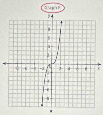 Graph F
x