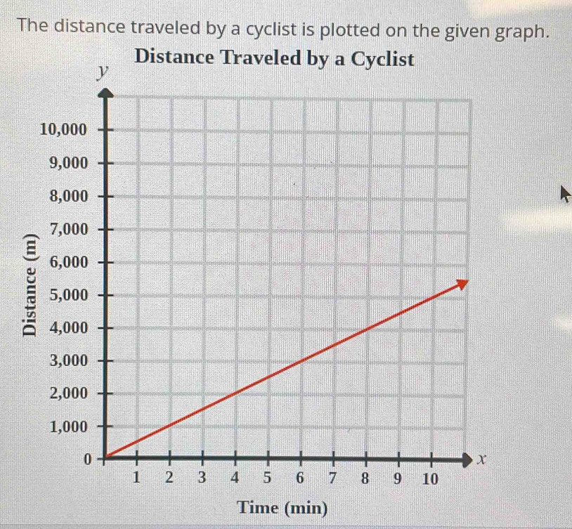 The distance traveled by a cyclist is plotted on the given graph. 
Time (min)