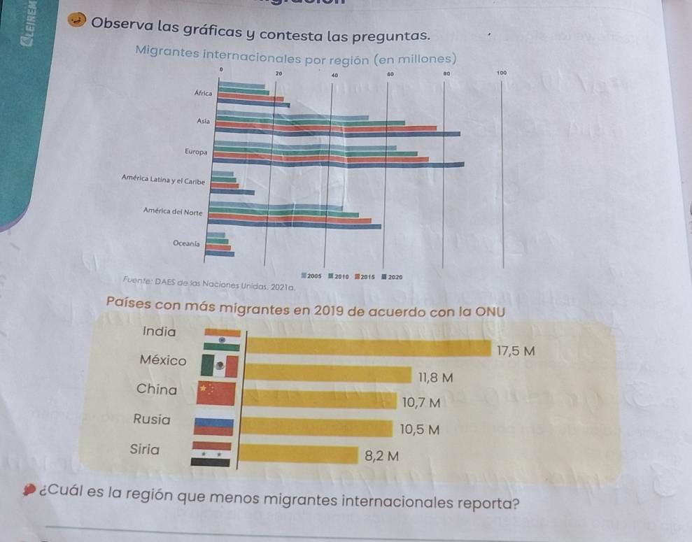 Observa las gráficas y contesta las preguntas. 
Migrantes internacion) 
00 
, 2021a. 
Países con más migrantes en 2019 de acuerdo con la ONU 
India
17,5 M
México
11,8 M
China
10,7 M
Rusia
10,5 M
Siria
8,2 M
¿Cuál es la región que menos migrantes internacionales reporta? 
_