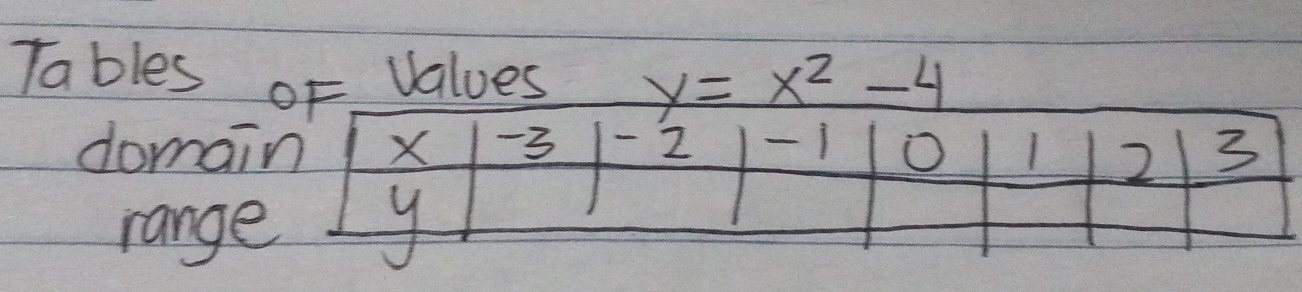 Tables oF values y=x^2-4
domai 
rang