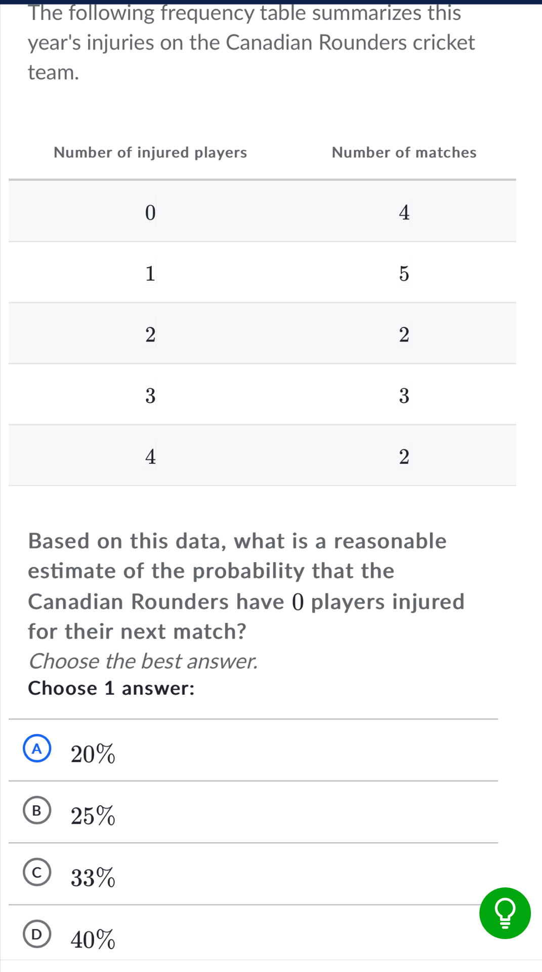 The following frequency table summarizes this
year's injuries on the Canadian Rounders cricket
team.
Based on this data, what is a reasonable
estimate of the probability that the
Canadian Rounders have ( players injured
for their next match?
Choose the best answer.
Choose 1 answer:
A 20%
Ⓑ 25%
ⓒ 33%
D 40%