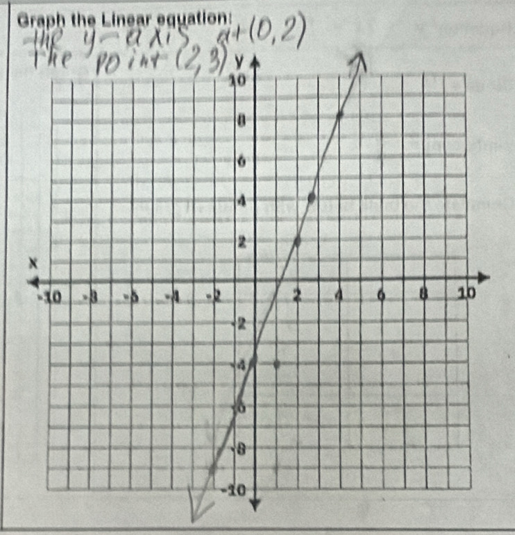 Graph the Linear equation: