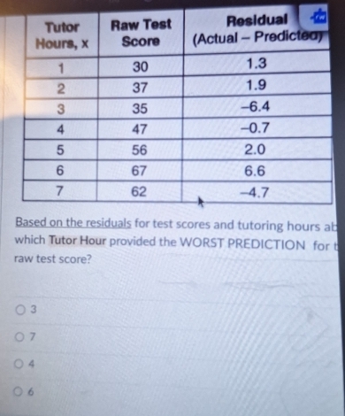 scores and tutoring hours ab
which Tutor Hour provided the WORST PREDICTION for t
raw test score?
3
7
4
6