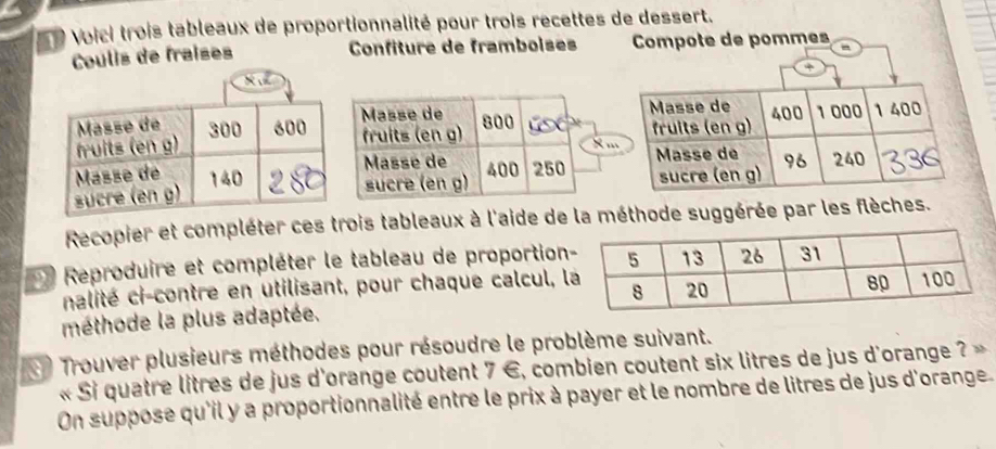 Voici trois tableaux de proportionnalité pour trois recettes de dessert. 
Coulis de fraíses Confiture de framboises Compote de pommes 
. 

Recopier et compléter ces trois tableaux à l'aide de la méthode suggérée par les flèches. 
Reproduire et compléter le tableau de proportion 
nalité ci-contre en utilisant, pour chaque calcul, 
méthode la plus adaptée. 
Trouver plusieurs méthodes pour résoudre le problème suivant. 
« Si quatre litres de jus d'orange coutent 7 €, combien coutent six litres de jus d'orange ? » 
On suppose qu'il y a proportionnalité entre le prix à payer et le nombre de litres de jus d'orange.