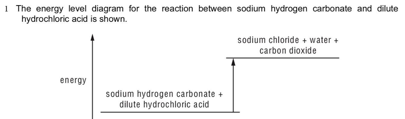 The energy level diagram for the reaction between sodium hydrogen carbonate and dilute 
hydrochloric acid is shown. 
sodium chloride + water + 
carbon dioxide 
energy 
sodium hydrogen carbonate + 
dilute hydrochloric acid