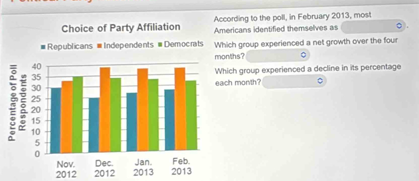 According to the poll, in February 2013, most 
Choice of Party Affiliation Americans identified themselves as 
ch group experienced a net growth over the four 
nths? 
ich group experienced a decline in its percentage 
h month? 
2012 2012