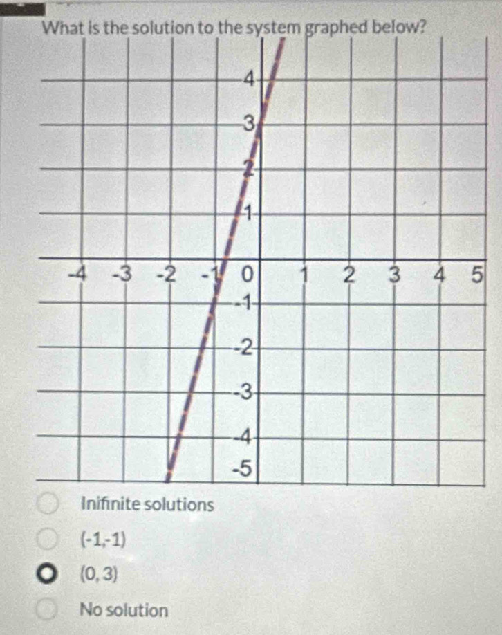 graphed below?
5
(-1,-1)
(0,3)
No solution