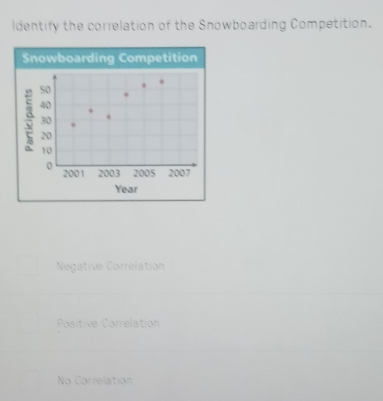 ldentify the correlation of the Snowboarding Competition.
Snowboarding Competition
so
40
30
20
10
0 2001 2003 2005 2007
Year
Negative Correlation
Positive Correlation
No Correlation