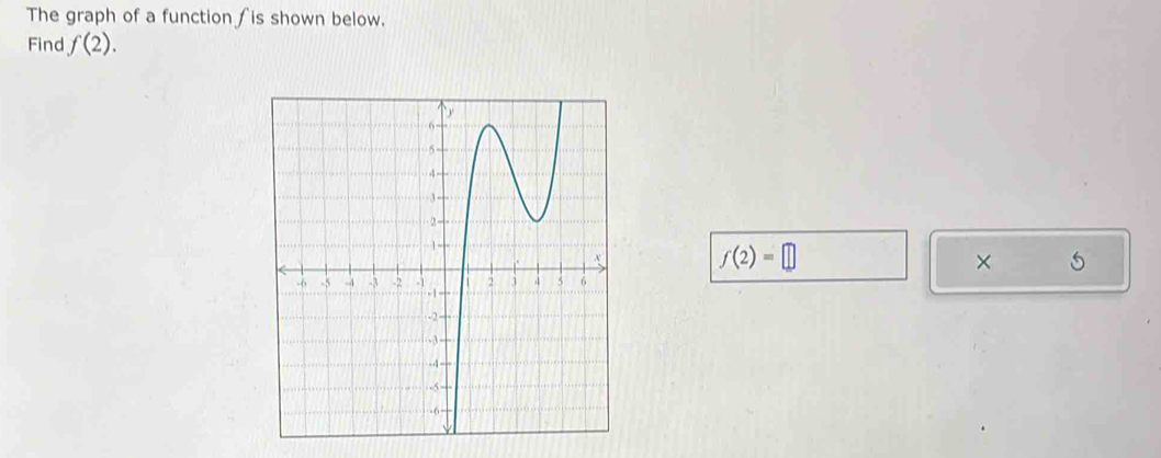 The graph of a function ∫is shown below. 
Find f(2).
f(2)=□
× 5