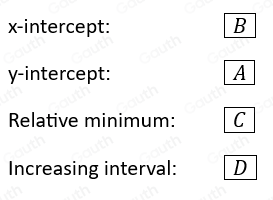 Solved: Match the letter of the key feature on the graph with its name ...