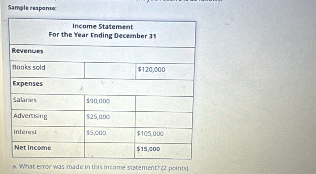 Sample response: 
a. What error was made in this income statement? (2 points)