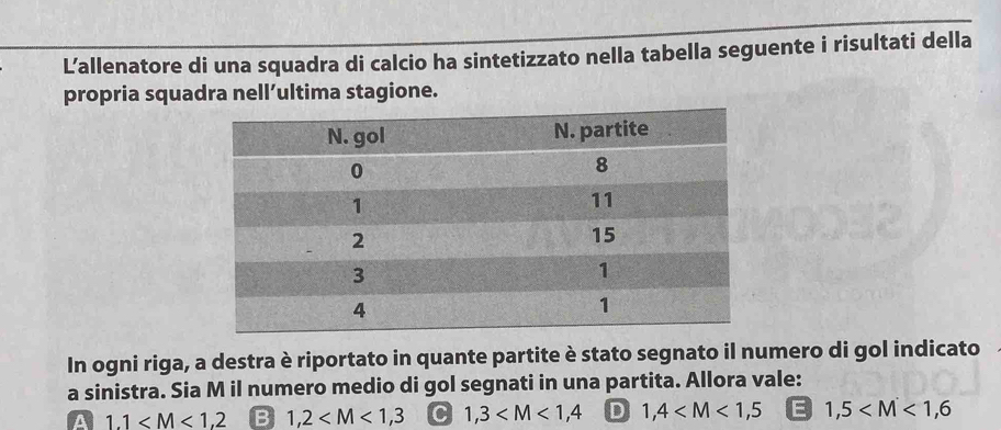 L’allenatore di una squadra di calcio ha sintetizzato nella tabella seguente i risultati della
propria squadra nell’ultima stagione.
In ogni riga, a destra è riportato in quante partite è stato segnato il numero di gol indicato
a sinistra. Sia M il numero medio di gol segnati in una partita. Allora vale:
A 1.1 B 1,2 C 1,3 D 1,4 E 1,5