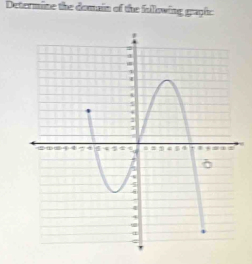 Determine the domain of the fullowing graphc