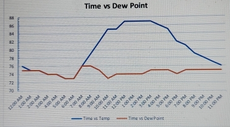 Time vs Dew Point