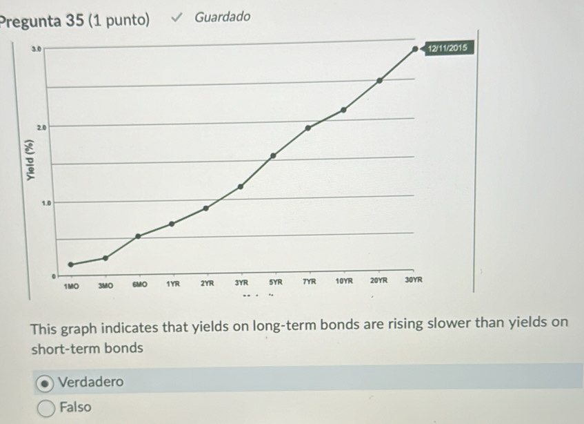 Pregunta 35 (1 punto) Guardado
5
This graph indicates that yields on long-term bonds are rising slower than yields on
short-term bonds
Verdadero
Falso