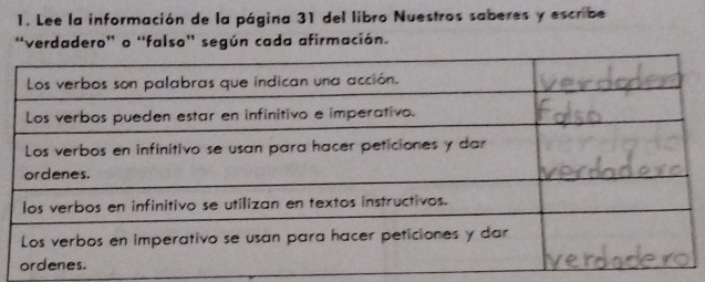 Lee la información de la página 31 del libro Nuestros saberes y escribe 
'verdadero' o ''falso'' según cada afirmación.