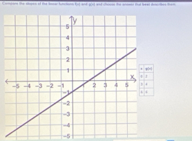 Compan the slopes of the Ieear furtons 1= a g(x) and choose the anowur that beat describes man
-5