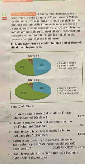 MA MAtic, L'Osservatorio delle Società e
delle Imprese della Camera di Commercio di Milano
ha effettuato un'analisi sulla distribuzione della forma
giuridica adottata dalle imprese italiane, prendendo
in considerazione un campione di 2.700 aziende in un
arco di tempo di 15 anni; i risultati sono rappresentati
nei grafici sotto riportati: nel grafico 1 quelli meno
recenti e nel grafico 2 quelli più recenti.
Dopo aver messo a confronto i due grafici, rispondi
alle domande proposte.
Grafico 1
6%
45% 49% Società de capital Società di persone
Società cooperative
Grafico 2
4,5%
33% Società di persone
62,2% Società cooperative Società di capitali
Fonte: CCIAA, Milano.
a. Quante sono le società di capitali all'inizio
dell’indagine? (Grafico 1) 1.215
b. Quante sono le società di persone alla fine
dell’indagine? (Grafico 2) 891
c. Quante sono le società di capitali alla fine 1.679
dell’indagine? (Grafico 2)
d. Come è cambiato il peso percentuale delle
tre tipologie presentate nel corso del periodo
considerato? −32,65%; +38,22%; −20%
e. Quali forme giuridiche rientrano nella tipologia
delle società di persone?