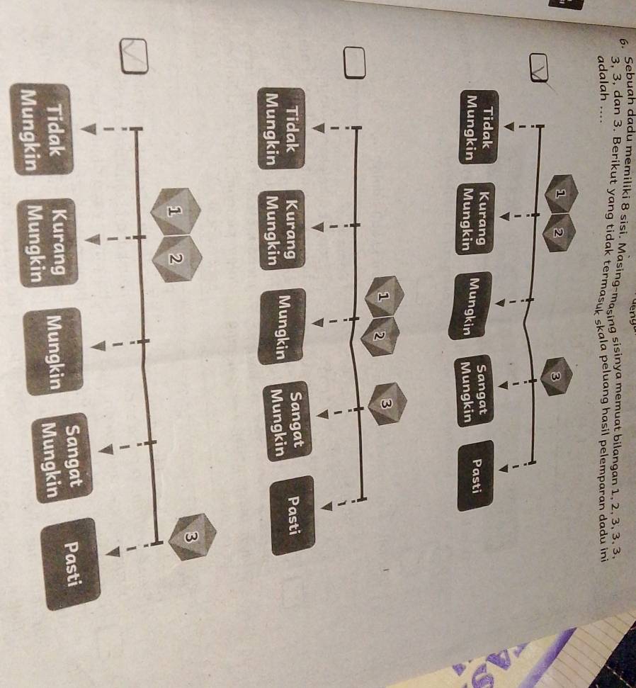 Sebuah dadu memiliki 8 sisi. Masing-maşing sisinya memuat bilangan 1, 2, 3, 3, 3.
3, 3, dan 3. Berikut yang tidak termasuk skala peluang hasil pelemparan dadu ini
adalah ....
1 2
3
Sangat
Tidak Kurang Mungkin
Mungkin Mungkin Mungkin Pasti
1 2
Tidak Kurang Sangat Pasti
Mungkin Mungkin Mungkin Mungkin
3
1 2
Sangat Pasti
Tidak Kurang Mungkin
Mungkin Mungkin Mungkin