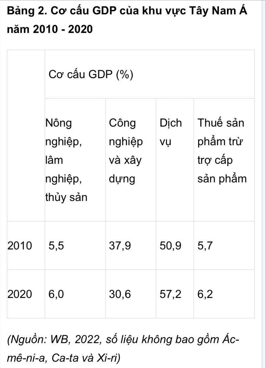 Bảng 2. Cơ cấu GDP của khu vực Tây Nam A 
năm 2010 - 2020 
2 
20 
(Nguồn: WB, 2022, số liệu không bao gồm Ác- 
mê-ni-a, Ca-ta và Xi-ri)