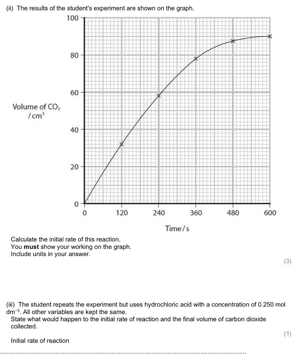 (ii) The results of the student's experiment are shown on the graph. 
Volume of CO_2
/cm^3
Time /s 
Calculate the initial rate of this reaction. 
You must show your working on the graph. 
Include units in your answer. 
(3) 
(iii) The student repeats the experiment but uses hydrochloric acid with a concentration of 0.250 mol
dm^(-3). All other variables are kept the same. 
State what would happen to the initial rate of reaction and the final volume of carbon dioxide 
collected. 
(1) 
Initial rate of reaction