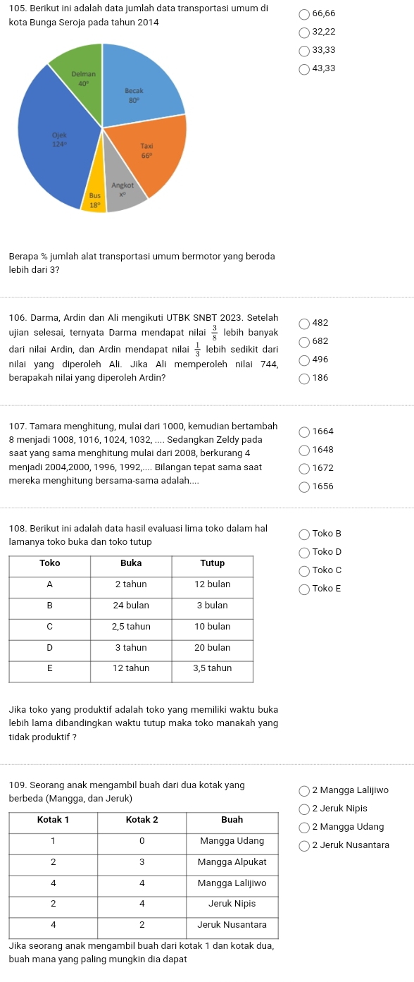 Berikut ini adalah data jumlah data transportasi umum di 66,66
kota Bunga Seroja pada tahun 2014
32,22
33,33
43,33
Berapa % jumlah alat transportasi umum bermotor yang beroda
lebih dari 3?
106. Darma, Ardin dan Ali mengikuti UTBK SNBT 2023. Setelah
ujian selesai, ternyata Darma mendapat nilai  3/8  lebih banyak 482
682
dari nilai Ardin, dan Ardin mendapat nilai  1/3  lebih sedikit dari
nilai yang diperoleh Ali. Jika Ali memperoleh nilai 744, 496
berapakah nilai yang diperoleh Ardin? 186
107. Tamara menghitung, mulai dari 1000, kemudian bertambah 1664
8 menjadi 1008, 1016, 1024, 1032, .... Sedangkan Zeldy pada
saat yang sama menghitung mulai dari 2008, berkurang 4 1648
menjadi 2004,2000, 1996, 1992,.... Bilangan tepat sama saat 1672
mereka menghitung bersama-sama adalah. 1656
108. Berikut ini adalah data hasil evaluasi lima toko dalam hal Toko B
lamanya toko buka dan toko tutup
Toko D
Toko C
Toko E
Jika toko yang produktif adalah toko yang memiliki waktu buka
lebih lama dibandingkan waktu tutup maka toko manakah yang
tidak produktif ?
109. Seorang anak mengambil buah dari dua kotak yang 2 Mangga Lalijiwo
berbeda (Mangga, dan Jeruk)
Jeruk Nipis
Mangga Udang
Jeruk Nusantara
Jika seorang anak mengambil buah dari kotak 1 dan kotak dua,
buah mana yang paling mungkin dia dapat