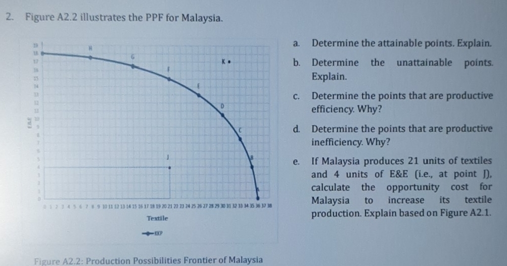 Figure A2.2 illustrates the PPF for Malaysia. 
a. Determine the attainable points. Explain. 
b. Determine the unattainable points. 
Explain. 
c. Determine the points that are productive 
efficiency. Why? 
d. Determine the points that are productive 
inefficiency. Why? 
e. If Malaysia produces 21 units of textiles 
and 4 units of E&E (i.e., at point J), 
calculate the opportunity cost for 
Malaysia to increase its textile 
production. Explain based on Figure A2.1. 
Figure A2.2: Production Possibilities Frontier of Malaysia