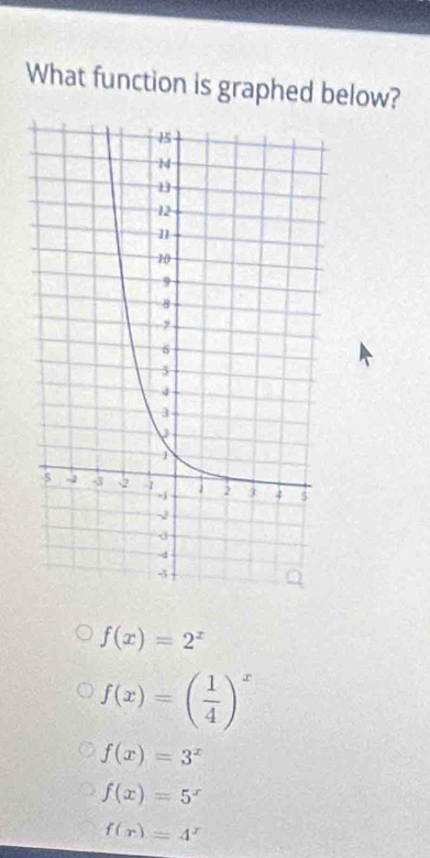 What function is graphed below?
f(x)=2^x
f(x)=( 1/4 )^x
f(x)=3^x
f(x)=5^x
f(x)=4^x