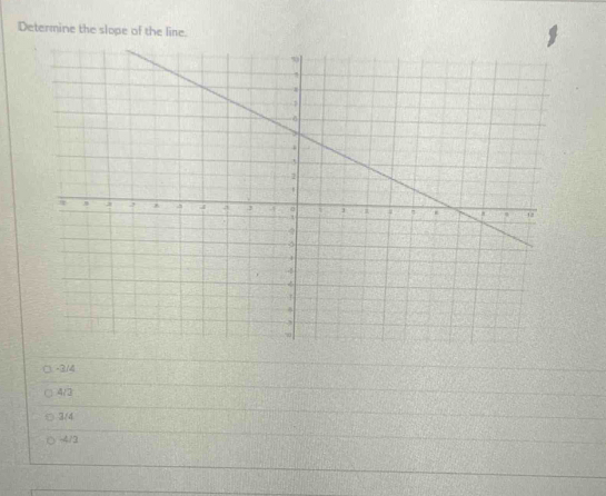 Determine the slope of the line.
-3/4
4/3
3/4
-4/3