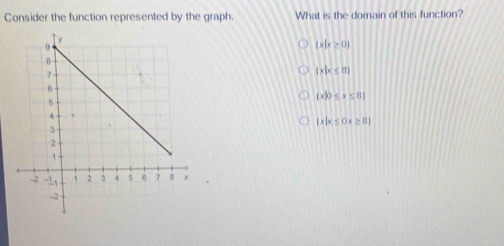 Consider the function represented by the graph. What is the domain of this function?
 x|x≥ 0
(x|x≤ 8)
 x|0≤ x≤ 8
 x|x≤ 0x≥ 8