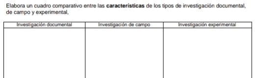 Elabora un cuadro comparativo entre las características de los tipos de investigación documental, 
de campo y experimental,