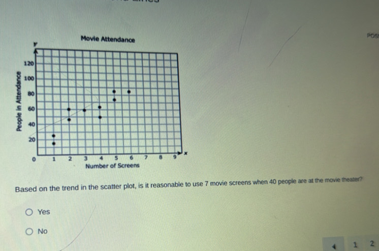 Movie Attendance POS
y
120
100
80
60
40
20
1 2 3 4 5 6 7 8 9 x
Number of Screens
Based on the trend in the scatter plot, is it reasonable to use 7 movie screens when 40 people are at the movie theater?
Yes
No
4 1 2
