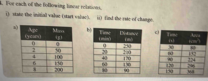 For each of the following linear relations,
i) state the initial value (start value). i) find the rate of change.
ab