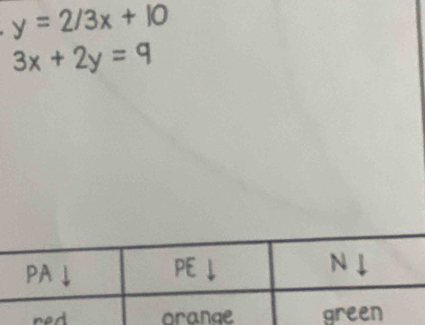 y=2/3x+10
3x+2y=9