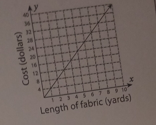 Length of fabric (yards)