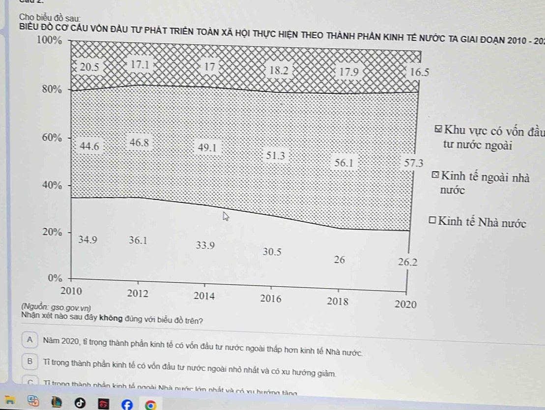Cho biểu đồ sau:
BiểU Đồ Cơ CÂU VÓN ĐầU Tư PHÁT TRIềN TOàN Xã Hội THựC HIệN THEO THẢNH PHẢN KINH TÉ NưỚc TA GIAI ĐOẠN 2010 - 20.
Khu vực có vốn đầu
ư nước ngoài
inh tế ngoài nhà
nước
nh tế Nhà nước
u đồ trên?
A Năm 2020, tỉ trọng thành phần kinh tế có vốn đầu tư nước ngoài thắp hơn kinh tế Nhà nước.
B Tỉ trọng thành phần kinh tễ có vồn đầu tư nước ngoài nhỏ nhất và có xu hướng giảm
C Tỉ trong thành nhẫn kinh tổ ngoài Nhà nước lớn nhất và có xu hưởng tăng