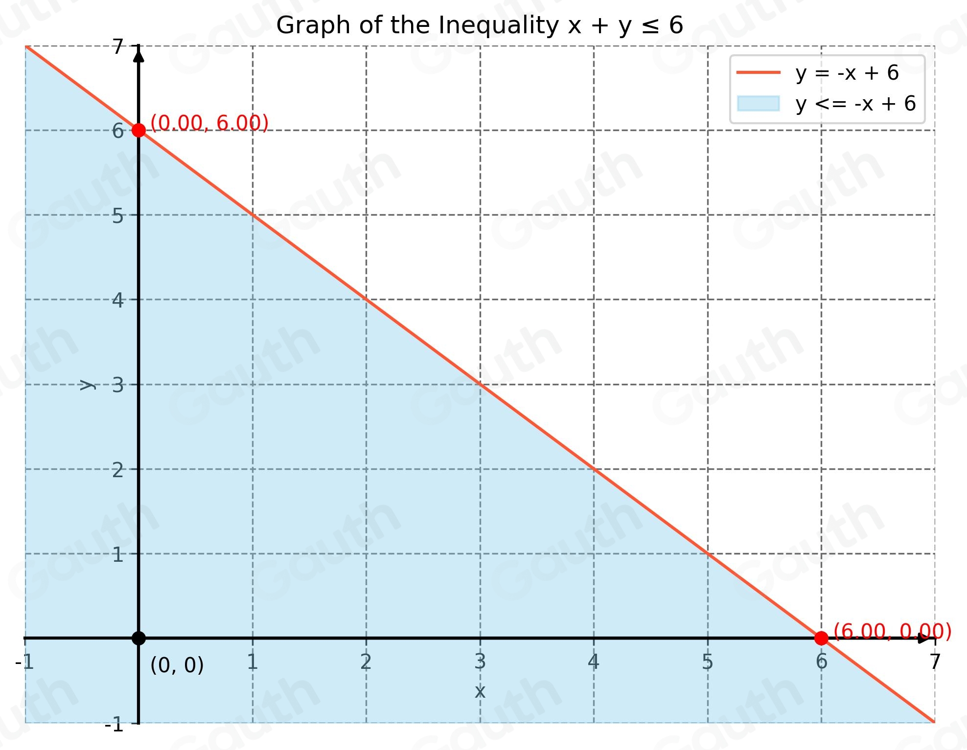 Solved: Inequalities Graph the inequality on a plane. x+y≤ 6 Use the ...