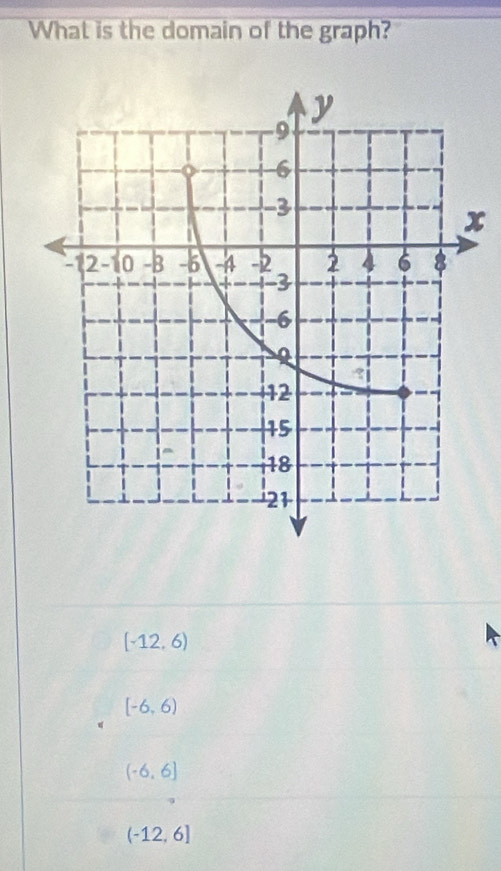 What is the domain of the graph?
x
(-12,6)
[-6,6)
(-6,6]
(-12,6]