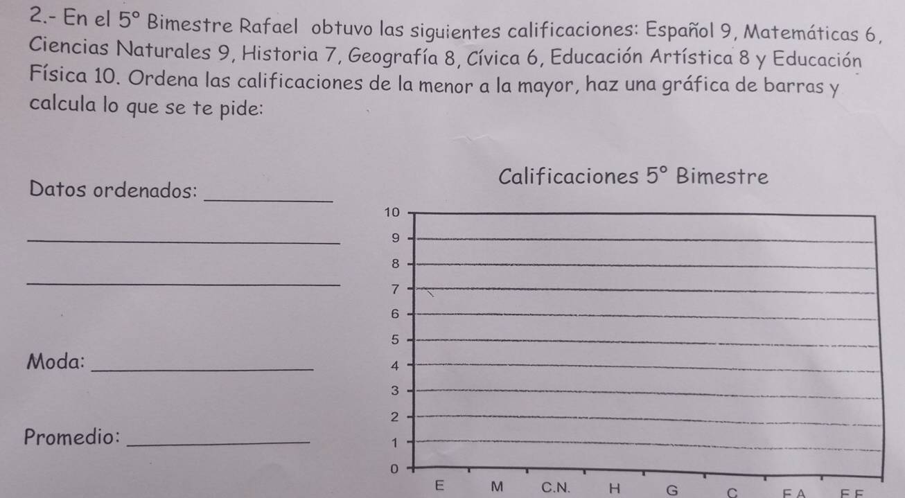 2.- En el 5° Bimestre Rafael obtuvo las siguientes calificaciones: Español 9, Matemáticas 6, 
Ciencias Naturales 9, Historia 7, Geografía 8, Cívica 6, Educación Artística 8 y Educación 
Física 10. Ordena las calificaciones de la menor a la mayor, haz una gráfica de barras y 
calcula lo que se te pide: 
Calificaciones 5° Bimestre 
Datos ordenados:_ 
10 
_ 
9 
8 
_ 
7 
6 
5 
Moda:_ 
4 
3 
2 
Promedio:_ 
1 
0 
E M C.N. H G C FA