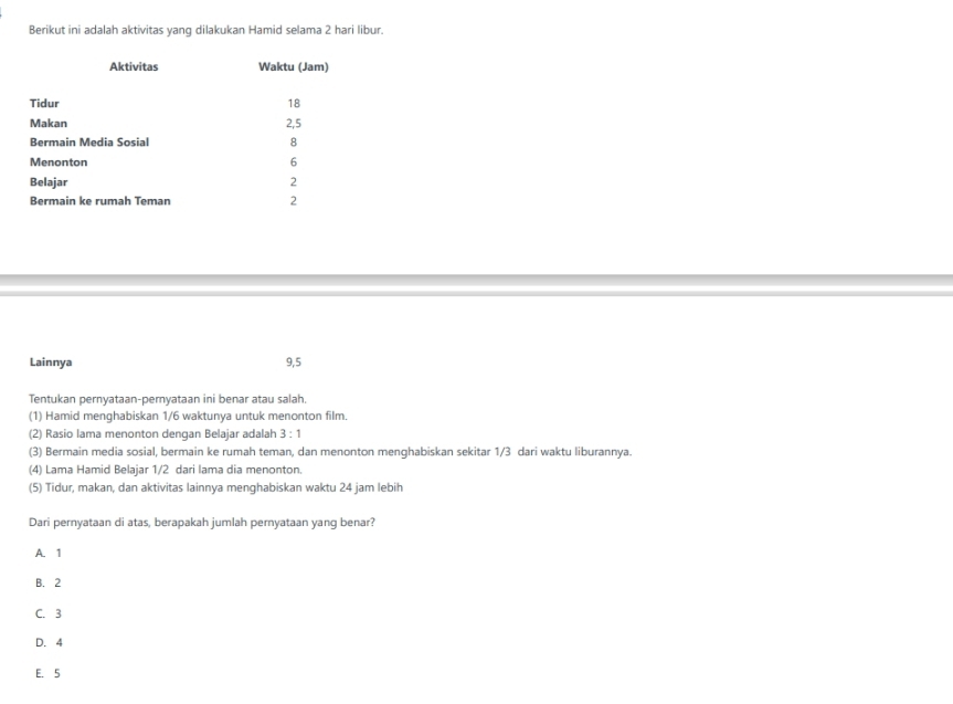 Berikut ini adalah aktivitas yanq dilakukan Hamid selama 2 hari libur.
Lainnya 9,5
Tentukan pernyataan-peryataan ini benar atau salah.
(1) Hamid menghabiskan 1/6 waktunya untuk menonton film.
(2) Rasio lama menonton dengan Belajar adalah 3:1
(3) Bermain media sosial, bermain ke rumah teman, dan menonton menghabiskan sekitar 1/3 dari waktu liburannya.
(4) Lama Hamid Belajar 1/2 dari lama dia menonton.
(5) Tidur, makan, dan aktivitas lainnya menghabiskan waktu 24 jam lebih
Dari pernyataan di atas, berapakah jumlah pernyataan yang benar?
A. 1
B. 2
C. 3
D. 4
E. 5