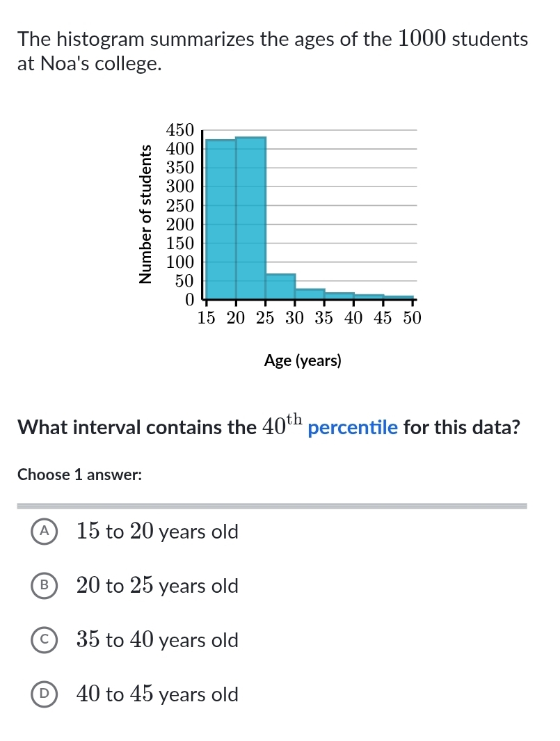 The histogram summarizes the ages of the 1000 students
at Noa's college.
What interval contains the 40^(th) percentile for this data?
Choose 1 answer:
A 15 to 20 years old
B 20 to 25 years old
c) 35 to 40 years old
D 40 to 45 years old