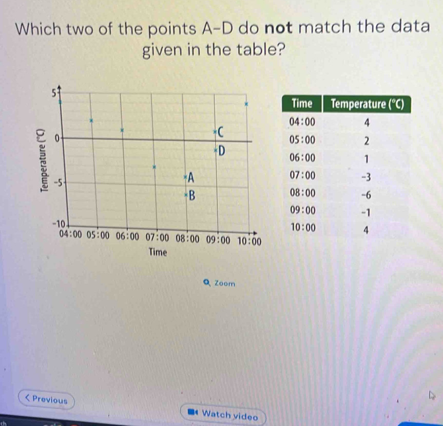 Which two of the points A-D do not match the data
given in the table?
5
0
*C
*D
-5
*A
×B
-10
04:00 05:00 06:00 07:00 08:00 09:00 10:00
Time
Q Zoom
Previous Watch video
ch