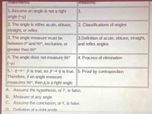 Starements Reasons
ny angle
C. Assume the conclusion, or ?, is false.
D. Definition of a right angle