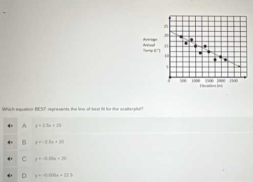 25
20
Average .
Annual 15 .
Temp (C*)
10
.
5
o 500 1000 1500 2000 2500
Elevation (m)
Which equation BEST represents the line of best fit for the scatterplot?
A y=2.5x+25
B y=-2.5x+20
C y=-0.05x+20
D y=-0.005x+22.5