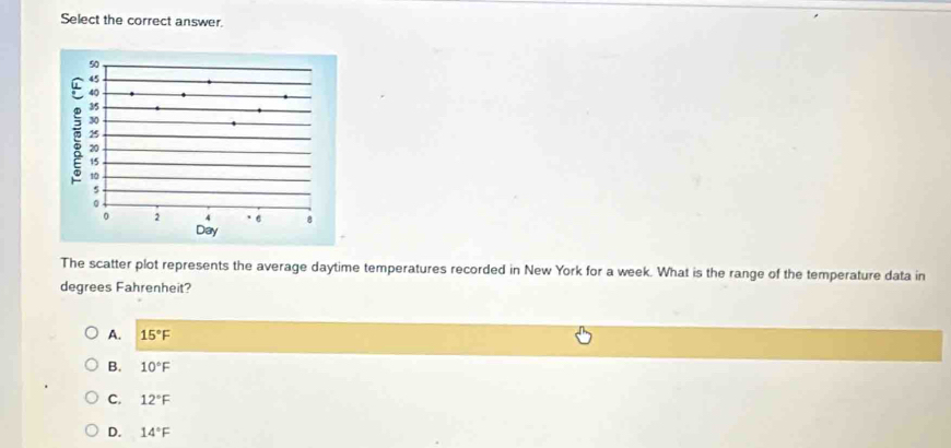 Select the correct answer.
The scatter plot represents the average daytime temperatures recorded in New York for a week. What is the range of the temperature data in
degrees Fahrenheit?
A. 15°F
B. 10°F
C. 12°F
D. 14°F