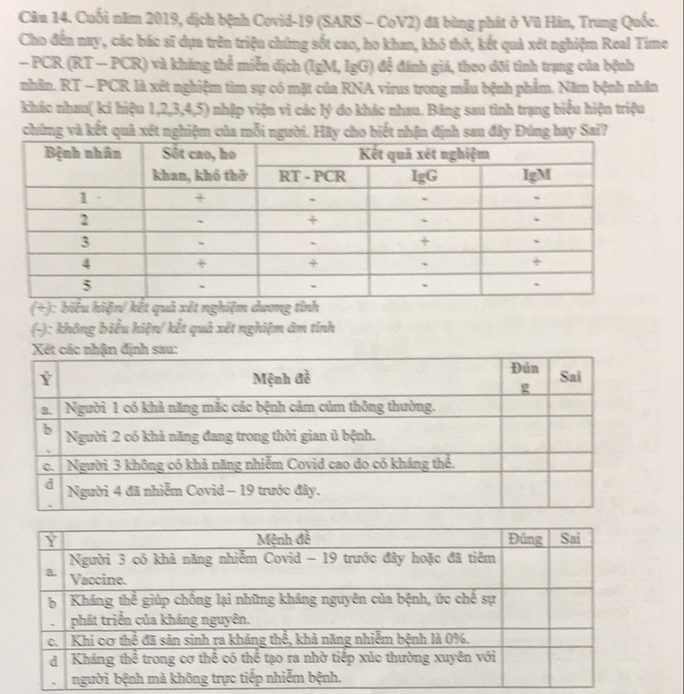 Cuối năm 2019, dịch bệnh Covid-19 (SARS - CoV2) đã bùng phát ở Vũ Hán, Trung Quốc.
Cho đến nay, các bác sĩ dựa trên triệu chứng sốt cao, ho khan, khó thờ, kết quả xét nghiệm Real Time
- PCR (RT — PCR) và kháng thể miễn dịch (IgM, IgG) đễ đánh giá, theo dõi tình trạng của bệnh
nhân. RT - PCR là xét nghiệm tìm sự có mặt của RNA virus trong mẫu bệnh phẩm. Năm bệnh nhân
khác nhau( kí hiệu 1, 2, 3, 4, 5) nhập viện vì các lý do khác nhau. Bảng sau tình trạng biểu hiện triệu
chứng và kết quả xết nghiệm cnh sau đây Đúng hay Sai?
(-): không biểu hiện/ kết quả xét nghiệm âm tính