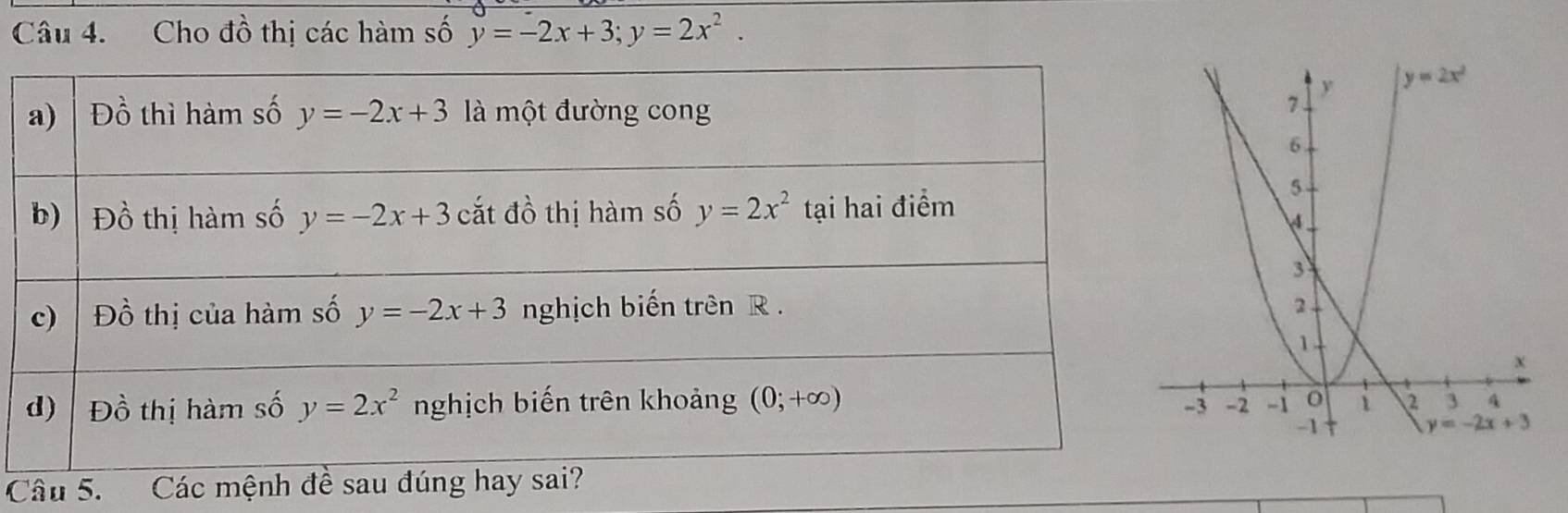 Cho đồ thị các hàm số y=-2x+3;y=2x^2.
Câu 5.