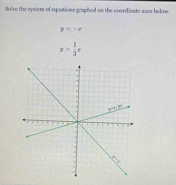 Solve the system of equations graphed on the coordinate axes below.
y=-x
y= 1/3 x