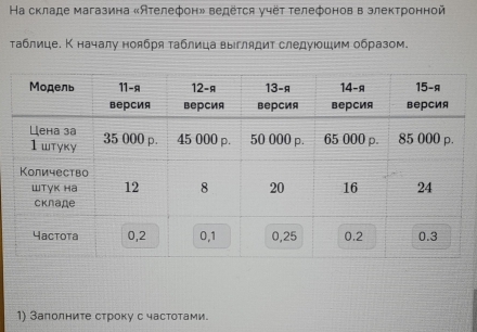 Ηа складе магазина «Ателефон» ведёτся учёτ τелефонов в злектронной 
таблице. К началу ноября τаблица выглядит следуюοшим образом. 
1) Заполните строку с частотами.